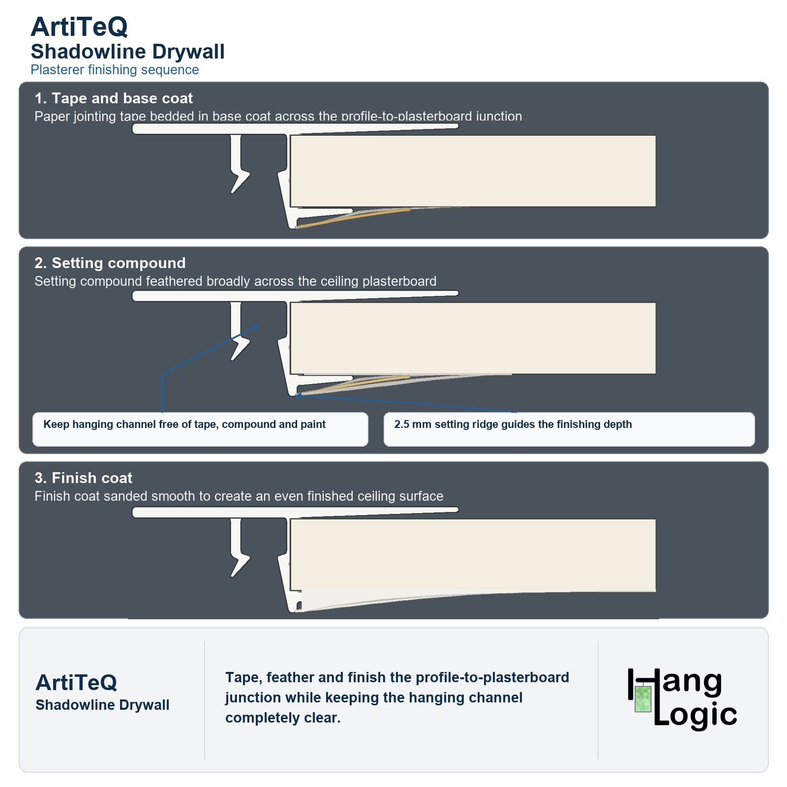 Three-stage diagram showing paper jointing tape, setting compound and finish coat applied over the Shadowline Drywall and ceiling plasterboard junction.
